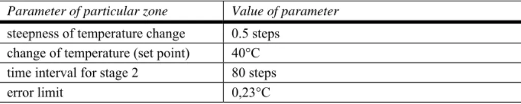 Table 1  Values of zone's parameters  Parameter of particular zone  Value of parameter  steepness of temperature change  0.5 steps 