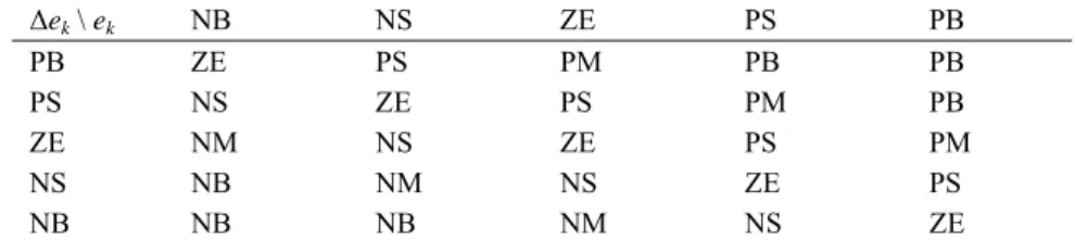 Table 1  Decision table of B-FC  Δe k  \ e k  NB  NS  ZE  PS  PB  PB ZE  PS  PM  PB  PB  PS NS  ZE  PS  PM  PB  ZE NM  NS  ZE  PS  PM  NS NB  NM  NS  ZE  PS  NB  NB NB NM NS  ZE  To develop the PI-FC the beginning is in the expression of the discrete-time 