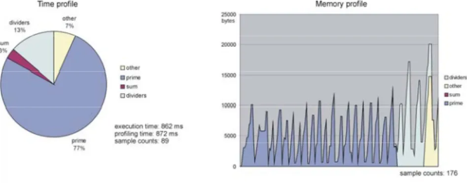 Figure 6  Time and memory profile 