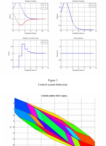 Figure 3  Control system behaviour 