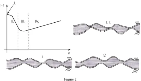 Figure 2  Striebeck Friction Regimes 