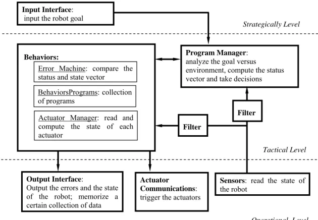 Figure 3  The program architecture 