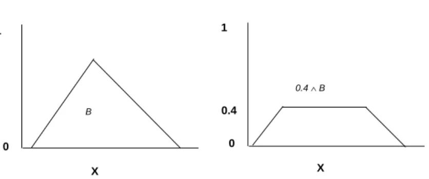 Figure 1: Fuzzy Set B (left) and the fuzzy set 0.4 ∧ B (right)