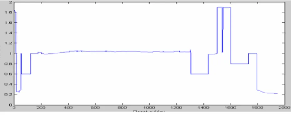 Figure 10  E1 – Acceleration in m.s -2