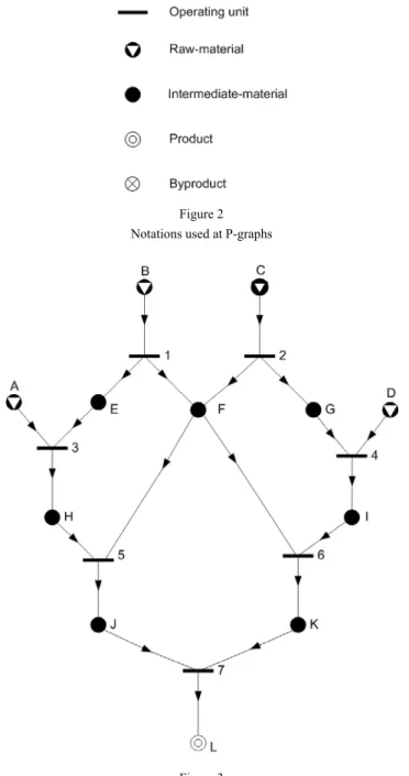 Figure 2  Notations used at P-graphs 