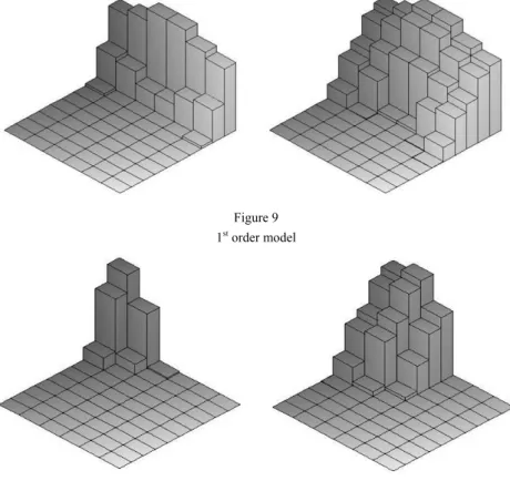 Figure 9  1 st  order model 