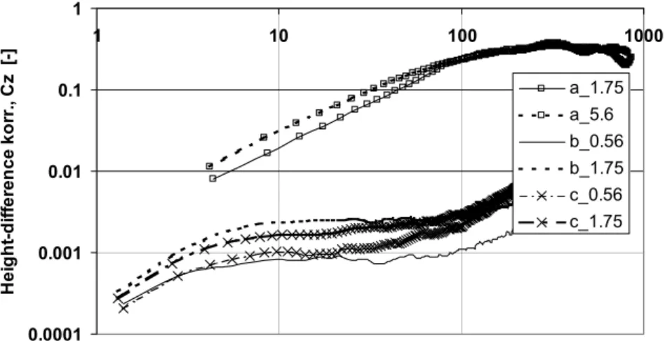 Figure 3 shows the HDCF curves, while Table 6 shows the correlation lengths to  be read from each curve