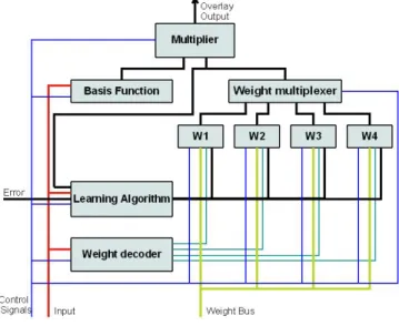 Figure 6  Overlay module structure I 