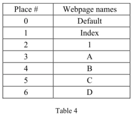 Table 3 shows the place added by the function Generate_Pageview() and its  corresponding webpage