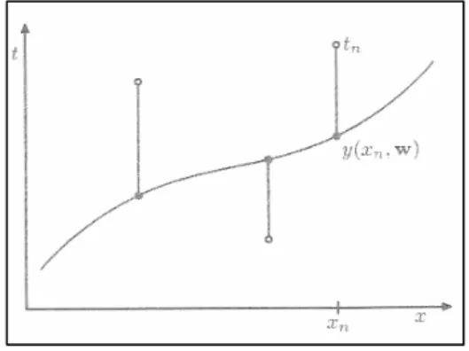 Figure 1  The error function 