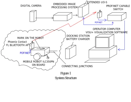 Figure 1  System Structure 