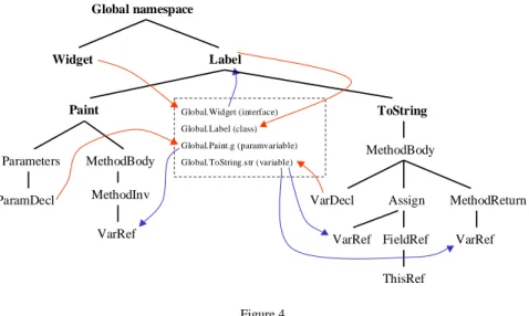 Table 4 summarizes the identifiers with global visibility beside some possible  reference nodes that are offered by CodeDOM