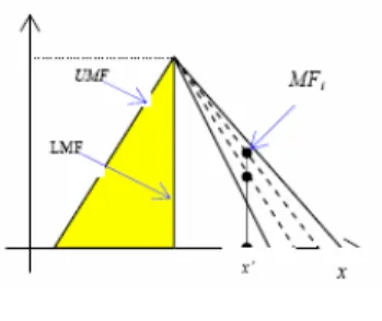 Figure 1  FOU type T2 FS 