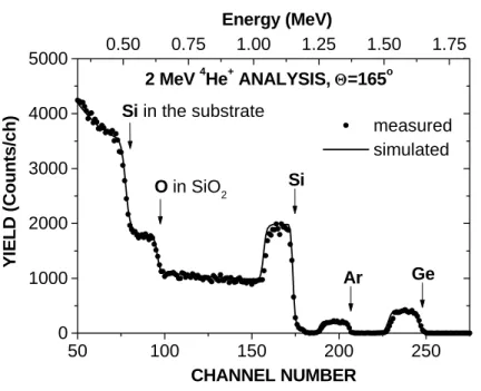 Fig. 1 exhibits the typical RBS spectra of an amorphous silicon germanium thin  film deposited on SiO 2 /Si substrate (#71)