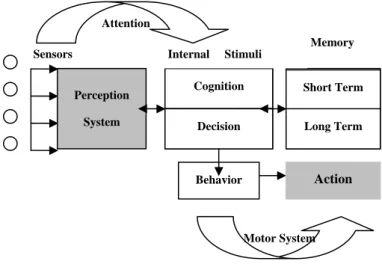 Figure 1  Human cognitive model 