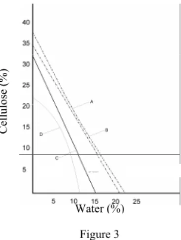 Figure 3. shows that the concentration of water and cellulose where complete  dissolution of the cellulose occurs (at 95%), lie between lines B and C