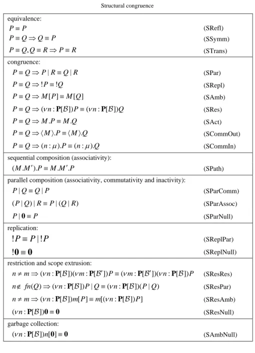 Table 3  Structural congruence  equivalence:  P ≡ P (SRefl)  P ≡ ⇒ ≡QQ P (SSymm)  ,P≡ Q Q ≡ ⇒ ≡RP R (STrans)  congruence:     P ≡ ⇒Q P R| ≡ Q R| (SPar)     P ≡ ⇒Q ! P ≡ ! Q (SRepl)     P ≡ ⇒Q M P [ ] ≡ M Q [ ] (SAmb)     P ≡ ⇒Q ( ν n : [ ])PB P ≡ ( ν n : [