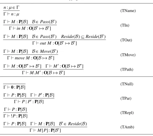 Table 7  Typing rules  : :nnμ μ ∈ ΓΓ (TName)  : [ ] ( ) : [ ]MPassin MΓ∈ ′′′ Γ P O aBB BBB (TIn)  : [ ] ( ) ( ) ( ) : [ ]