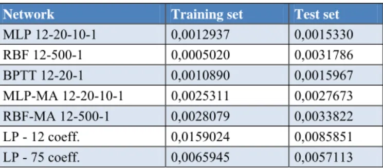 Fig. 22 presents summary of best results obtained using neural networks with 3  and 12 input patterns and the comparison with the linear predictor using 75  prediction coefficients