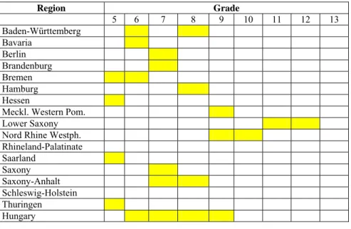Table 3 shows when word processing is entering the curriculum in the German  regions and in Hungary, respectively