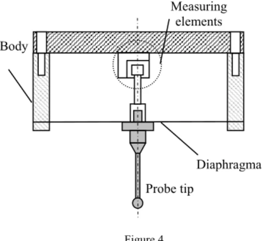 Figure 4  The diaphragm probe 