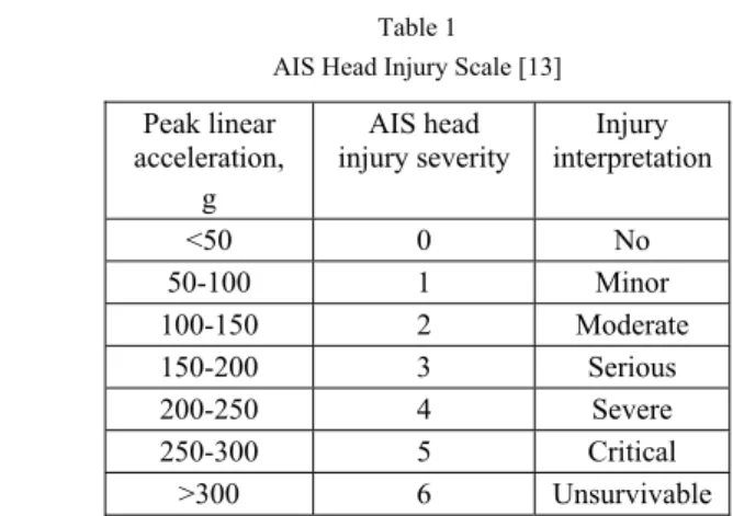 Table 1 [8] demonstrates a relation between the peak linear head acceleration and  the severity injury level