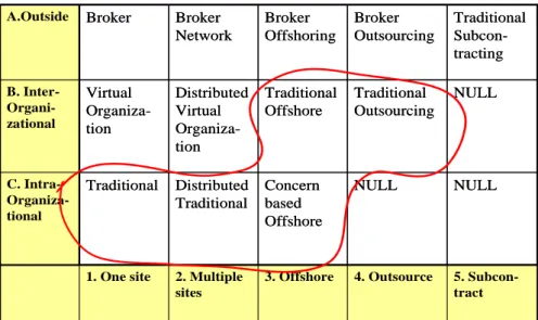 Table 3  Organizational dimension  5.  Subcon-tract4. Outsource3. Offshore2. Multiple sites1