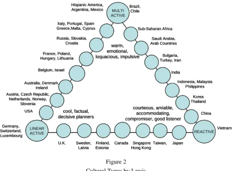 Figure 2  Cultural Types by Lewis 