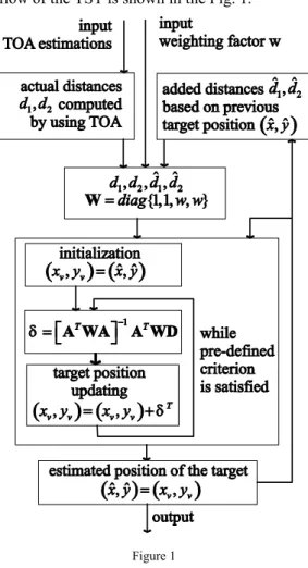 Figure 1  The TST computation flow 