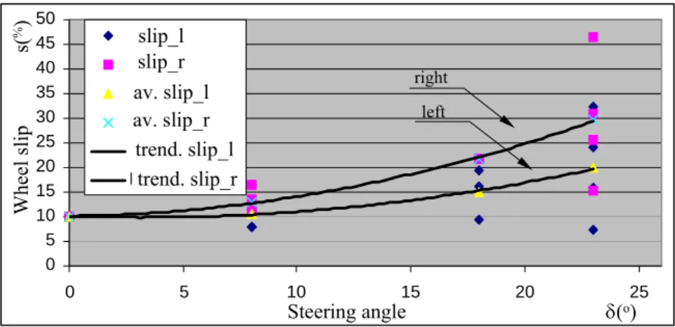 Figure 8 shows the dependency of the slip of the driven wheels as a function of the  steering angle