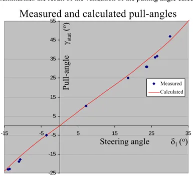 Figure 5 summarizes the result of the validation of the pulling angle calculation. 