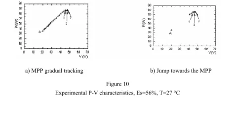 Figure 10b illustrates the practical result for the same working conditions but by  adopting the jump method towards the MPP according to the equations (17) and  (18)