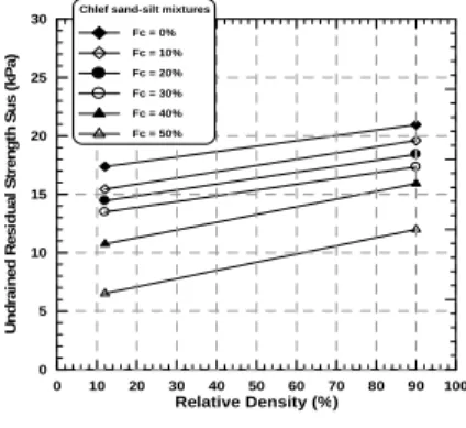 Fig. 10 shows the variation of residual shear strength (S us ) with relative density  (Dr) at various fines contents