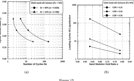 Fig. 15 summarizes the results of all these tests. Fig. 15a illustrates the influence  of the relative density on the liquefaction potential of Chlef sand-silt mixture      (Fc = 5%)