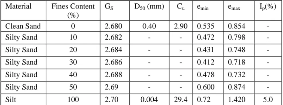 Figure 1  Grain size distribution curves