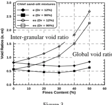 Fig. 3 shows the variation of the global and inter-granular void ratios versus fines  content for the initial relative densities (Dr = 12% and 90%)