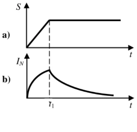 Figure 4  I N -t diagram 