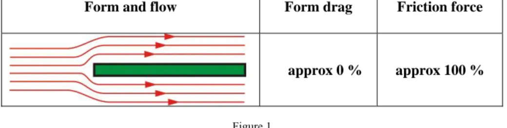 Figure 1 shows the ratio of resistance forces applied to the weft as a result of the  relationship between the form and the flow