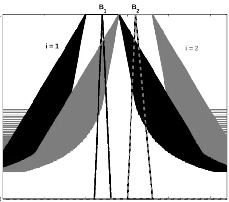 Figure 7: Construction of output fuzzy set B PROOF : Conclusion B = 2 ^ i=1 ^λ