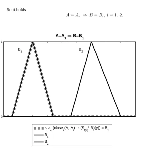 Figure 8: Interpolation condition, A = A 1 → B = B 1