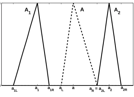 Figure 1: Fuzzy sets on X Proposition 1