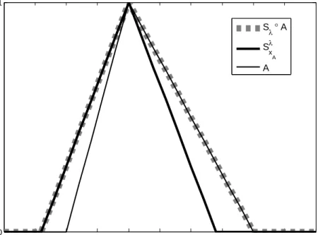 Figure 2: Properties (S λ ◦ A)(x) ≥ A(x) and (S λ ◦ A)(x) ≥ S x λ A (x)