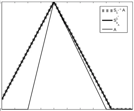 Figure 3: Property A(x) ≤ S λ x A ∗ (x), (S λ ∗ ◦ A)(x) = S x λ A ∗ (x)