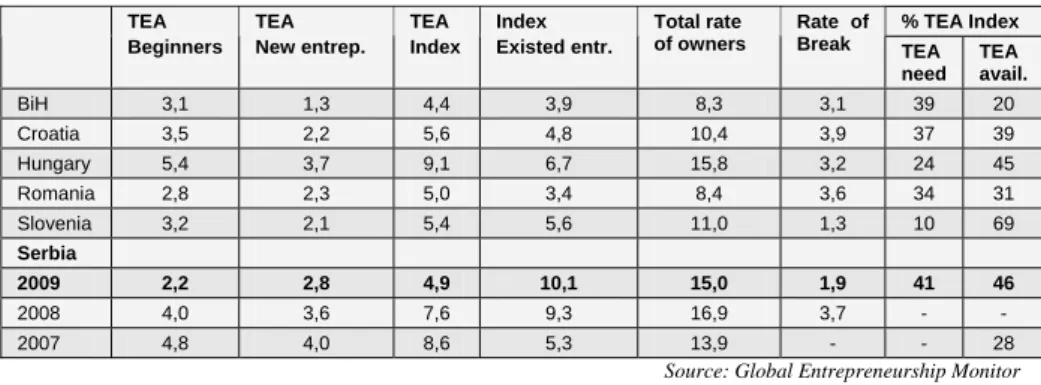 Table 6  Entrepreneurial Activity 2009  % TEA Index TEA   Beginners  TEA  New entrep.  TEA  Index  Index  Existed entr