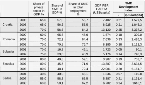 Table 2  SME Development Index 