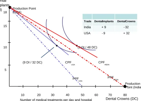 Figure 4 summarizes the graphical representation of comparative advantage,  specialization, free trade and wealth creation concepts for selected dental services  (DI and DC) for India as well as for the USA