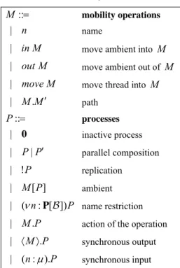 Table 1  Abstract syntax 