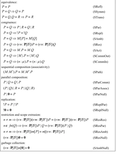 Table 3  Structural congruence  equivalence:  P ≡ P (SRefl)  P Q ≡ ⇒ ≡ Q P (SSymm)  , P Q Q R≡ ≡ ⇒ ≡ P R (STrans)  congruence:     P Q ≡ ⇒ P R Q R|≡| (SPar)     P Q ≡ ⇒ ! P ≡ ! Q (SRepl)     P Q ≡ ⇒ M P [ ] ≡ M Q [ ] (SAmb)     P Q ≡ ⇒ ( ν n : [ ])PB P ≡ (