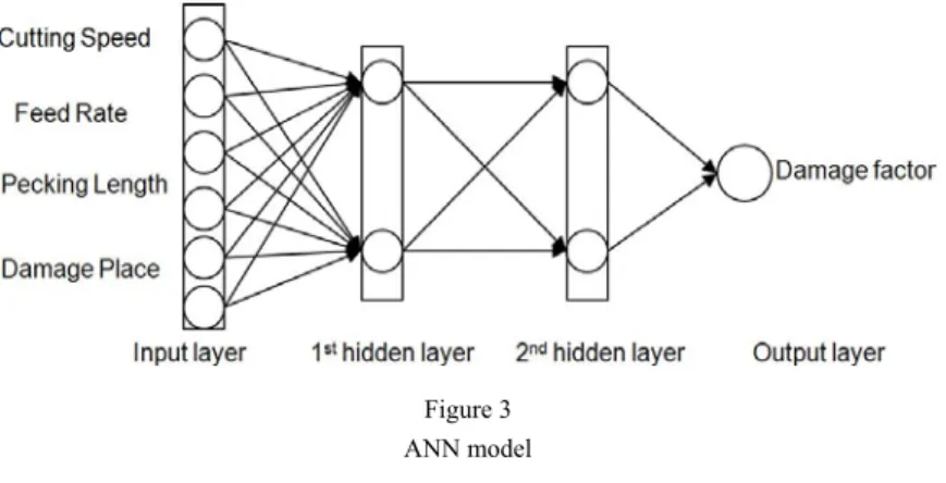 Figure 3  ANN model 