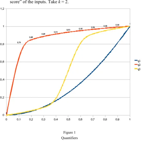 Figure 1  Quantifiers 